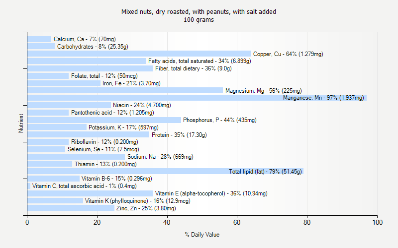 % Daily Value for Mixed nuts, dry roasted, with peanuts, with salt added 100 grams 