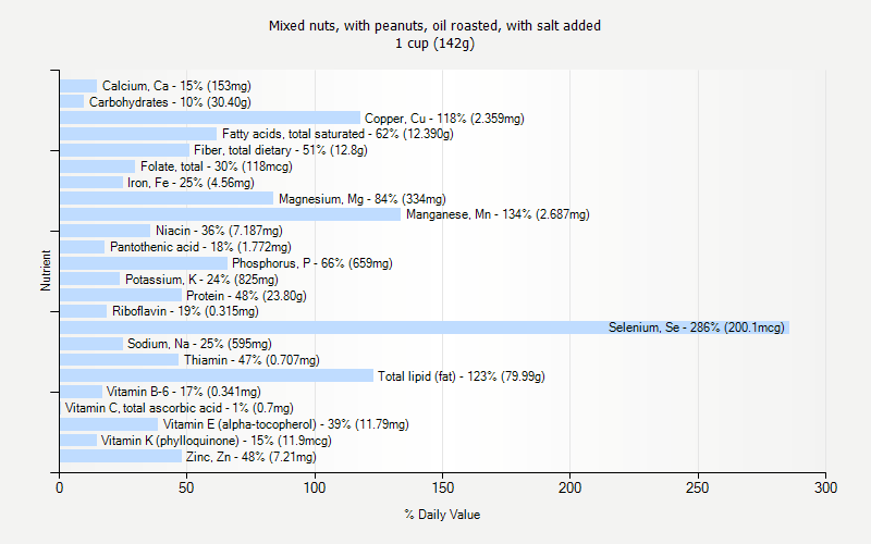 % Daily Value for Mixed nuts, with peanuts, oil roasted, with salt added 1 cup (142g)