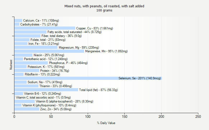 % Daily Value for Mixed nuts, with peanuts, oil roasted, with salt added 100 grams 