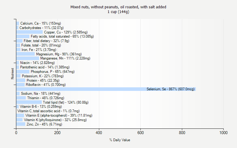 % Daily Value for Mixed nuts, without peanuts, oil roasted, with salt added 1 cup (144g)