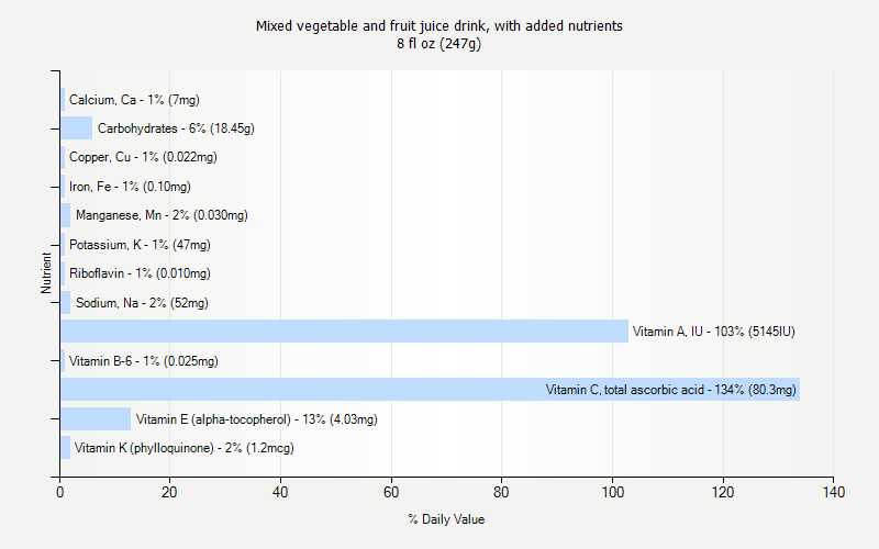 % Daily Value for Mixed vegetable and fruit juice drink, with added nutrients 8 fl oz (247g)