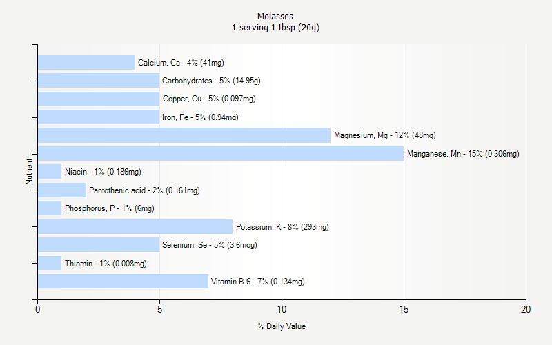 % Daily Value for Molasses 1 serving 1 tbsp (20g)