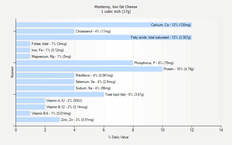 % Daily Value for Monterey, low fat Cheese 1 cubic inch (17g)