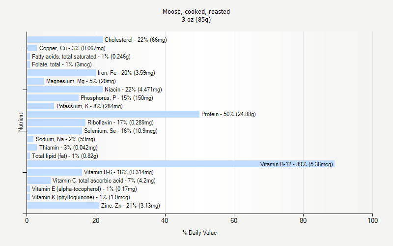 % Daily Value for Moose, cooked, roasted 3 oz (85g)