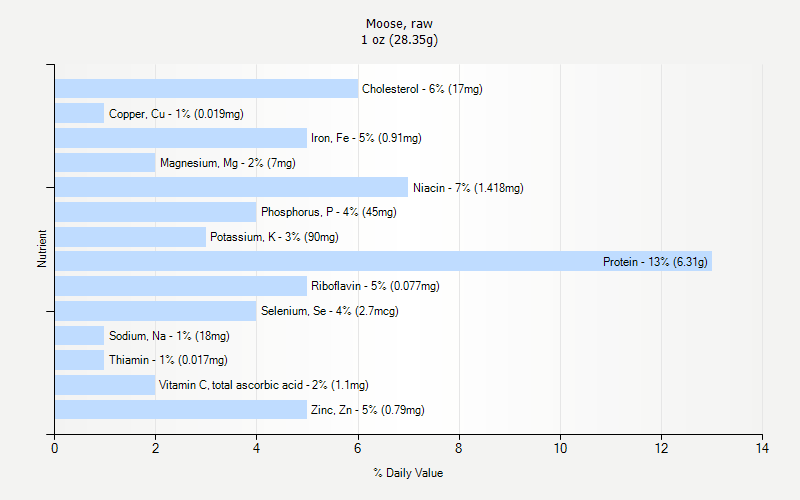 % Daily Value for Moose, raw 1 oz (28.35g)