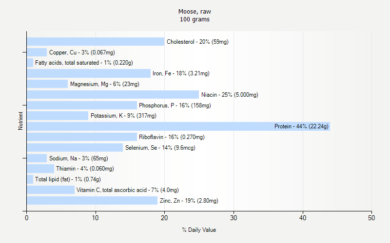 % Daily Value for Moose, raw 100 grams 