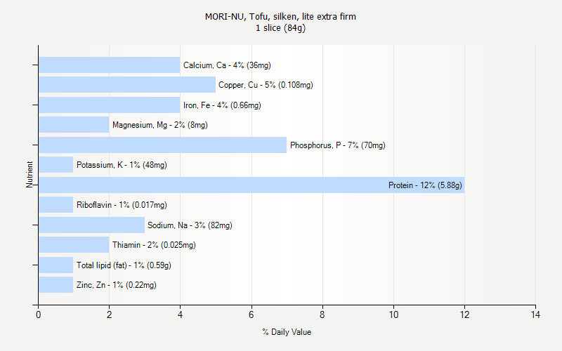 % Daily Value for MORI-NU, Tofu, silken, lite extra firm 1 slice (84g)