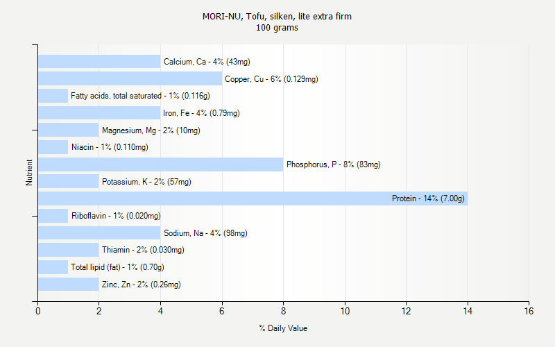 % Daily Value for MORI-NU, Tofu, silken, lite extra firm 100 grams 