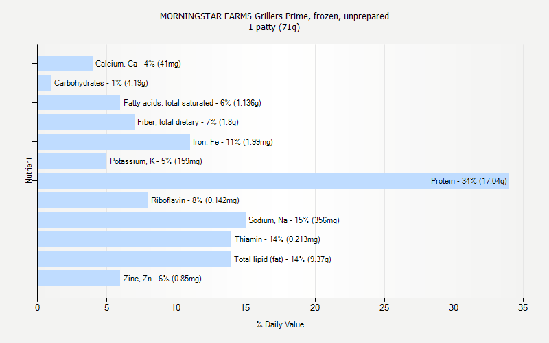 % Daily Value for MORNINGSTAR FARMS Grillers Prime, frozen, unprepared 1 patty (71g)