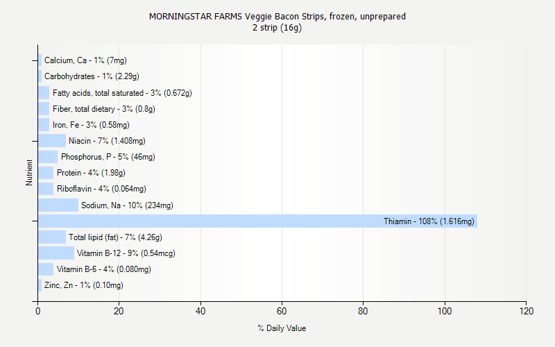 % Daily Value for MORNINGSTAR FARMS Veggie Bacon Strips, frozen, unprepared 2 strip (16g)