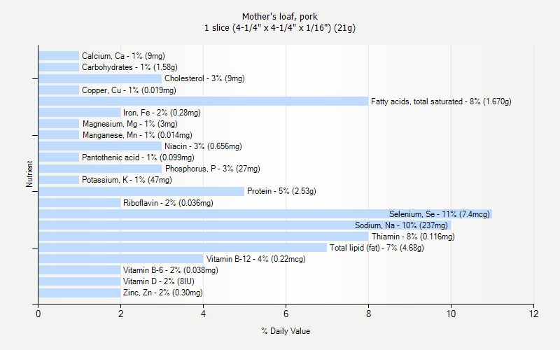 % Daily Value for Mother's loaf, pork 1 slice (4-1/4" x 4-1/4" x 1/16") (21g)
