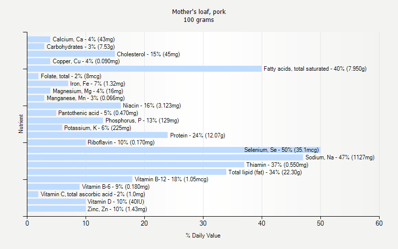 % Daily Value for Mother's loaf, pork 100 grams 