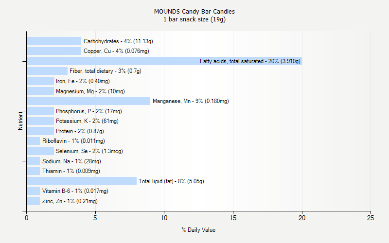 % Daily Value for MOUNDS Candy Bar Candies 1 bar snack size (19g)