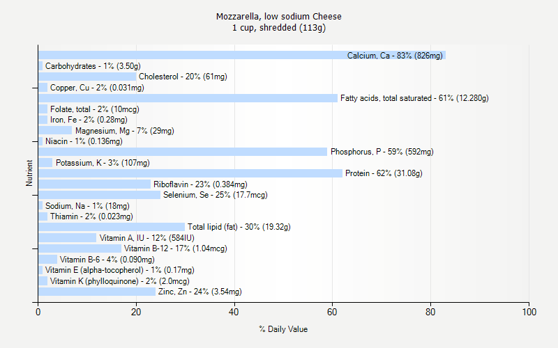 % Daily Value for Mozzarella, low sodium Cheese 1 cup, shredded (113g)