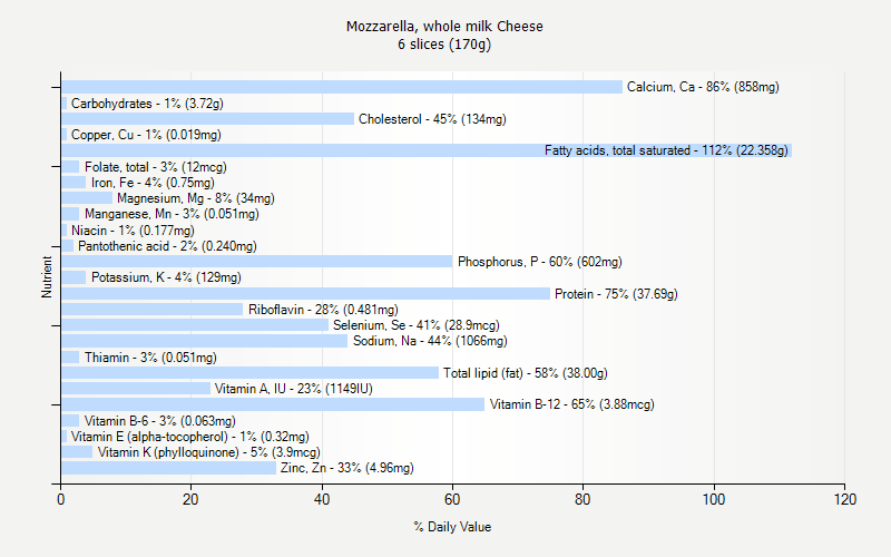 % Daily Value for Mozzarella, whole milk Cheese 6 slices (170g)