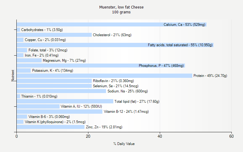 % Daily Value for Muenster, low fat Cheese 100 grams 