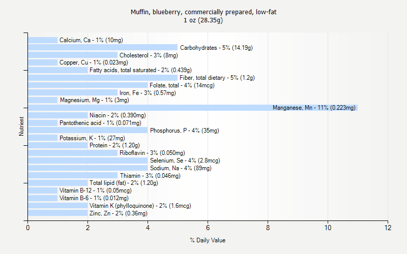 % Daily Value for Muffin, blueberry, commercially prepared, low-fat 1 oz (28.35g)