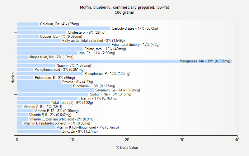 % Daily Value for Muffin, blueberry, commercially prepared, low-fat 100 grams 