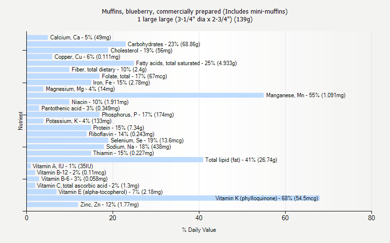 % Daily Value for Muffins, blueberry, commercially prepared (Includes mini-muffins) 1 large large (3-1/4" dia x 2-3/4") (139g)