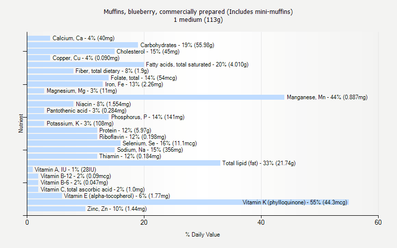 % Daily Value for Muffins, blueberry, commercially prepared (Includes mini-muffins) 1 medium (113g)