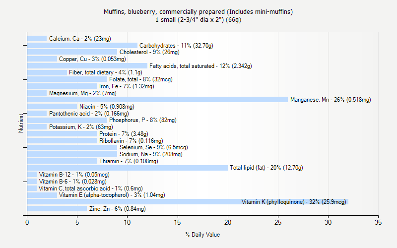 % Daily Value for Muffins, blueberry, commercially prepared (Includes mini-muffins) 1 small (2-3/4" dia x 2") (66g)