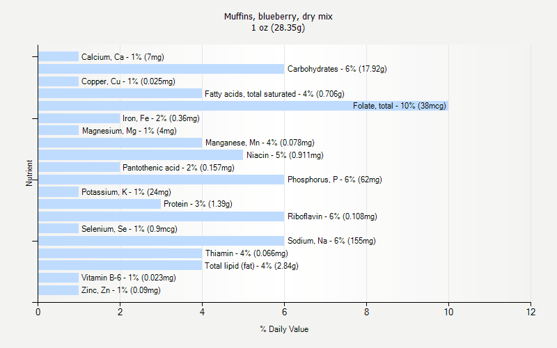 % Daily Value for Muffins, blueberry, dry mix 1 oz (28.35g)