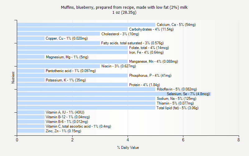 % Daily Value for Muffins, blueberry, prepared from recipe, made with low fat (2%) milk 1 oz (28.35g)