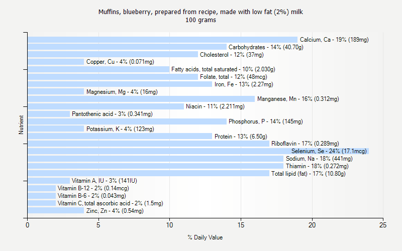 % Daily Value for Muffins, blueberry, prepared from recipe, made with low fat (2%) milk 100 grams 