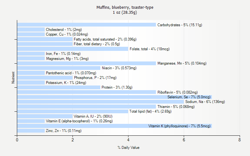 % Daily Value for Muffins, blueberry, toaster-type 1 oz (28.35g)