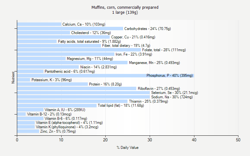 % Daily Value for Muffins, corn, commercially prepared 1 large (139g)