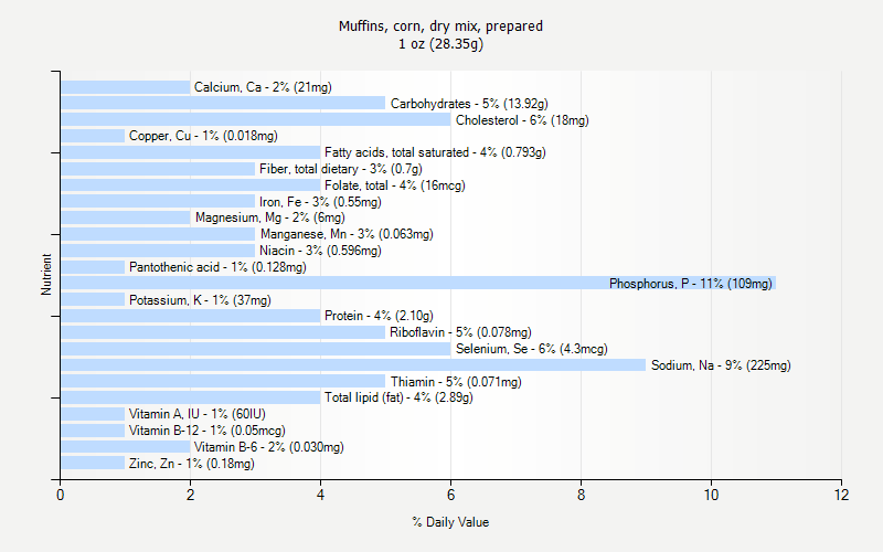 % Daily Value for Muffins, corn, dry mix, prepared 1 oz (28.35g)