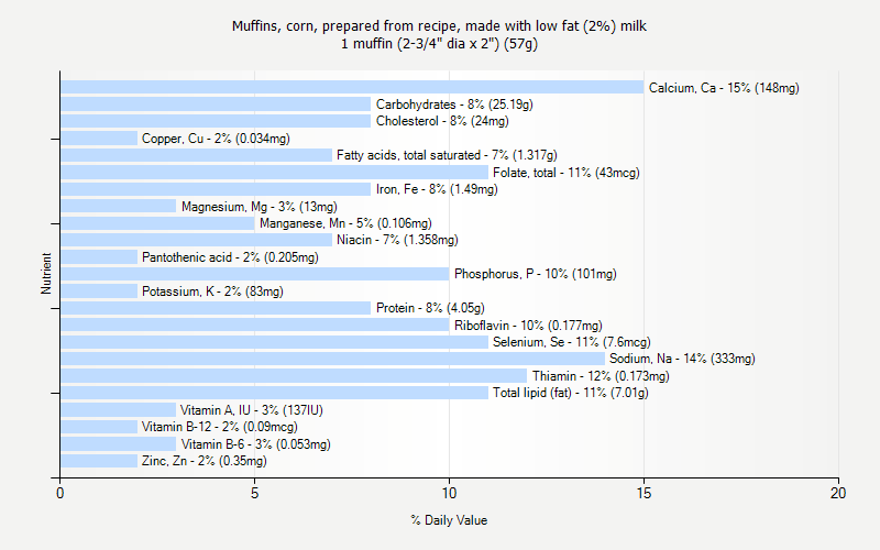 % Daily Value for Muffins, corn, prepared from recipe, made with low fat (2%) milk 1 muffin (2-3/4" dia x 2") (57g)