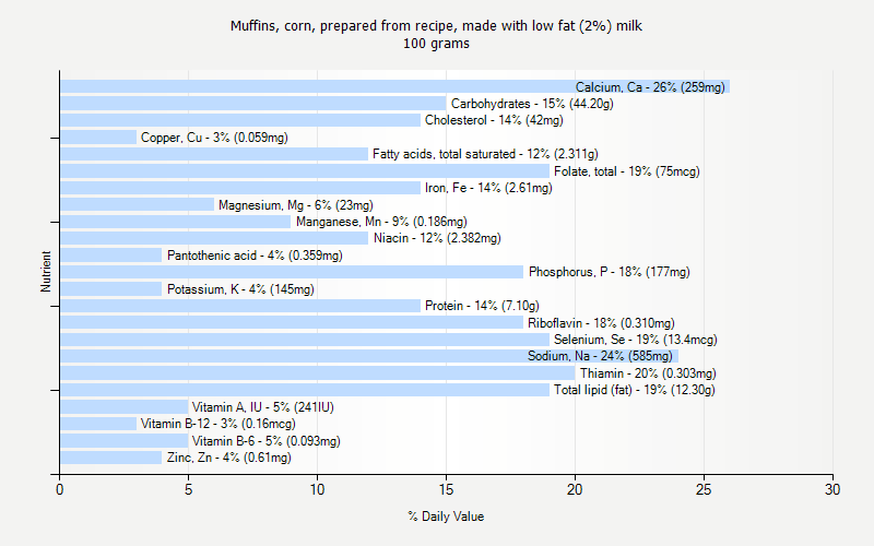 % Daily Value for Muffins, corn, prepared from recipe, made with low fat (2%) milk 100 grams 