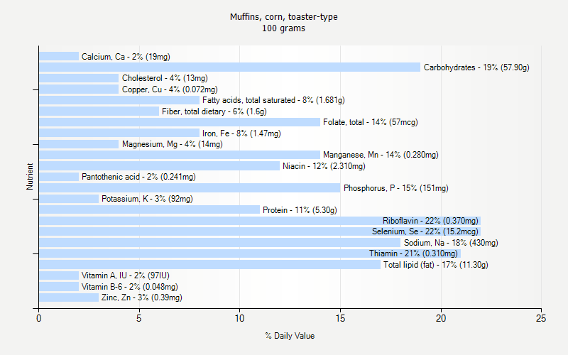 % Daily Value for Muffins, corn, toaster-type 100 grams 