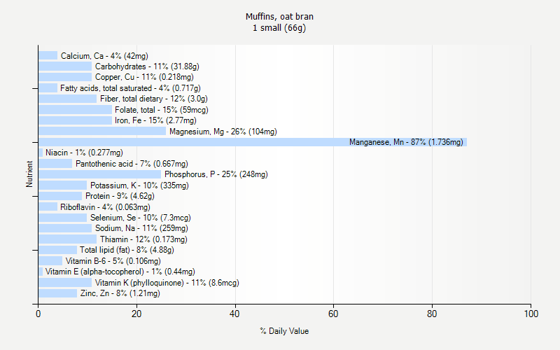 % Daily Value for Muffins, oat bran 1 small (66g)