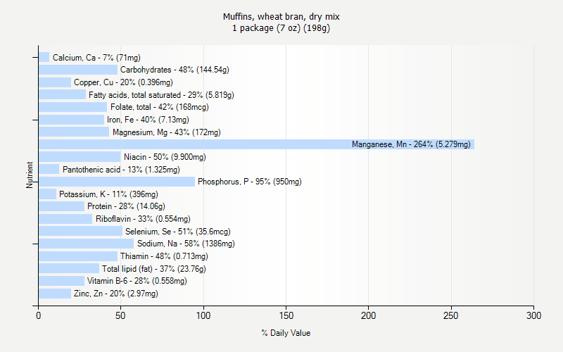 % Daily Value for Muffins, wheat bran, dry mix 1 package (7 oz) (198g)