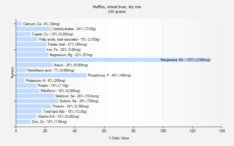 % Daily Value for Muffins, wheat bran, dry mix 100 grams 