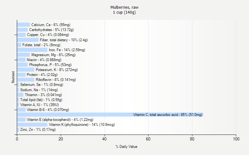 % Daily Value for Mulberries, raw 1 cup (140g)