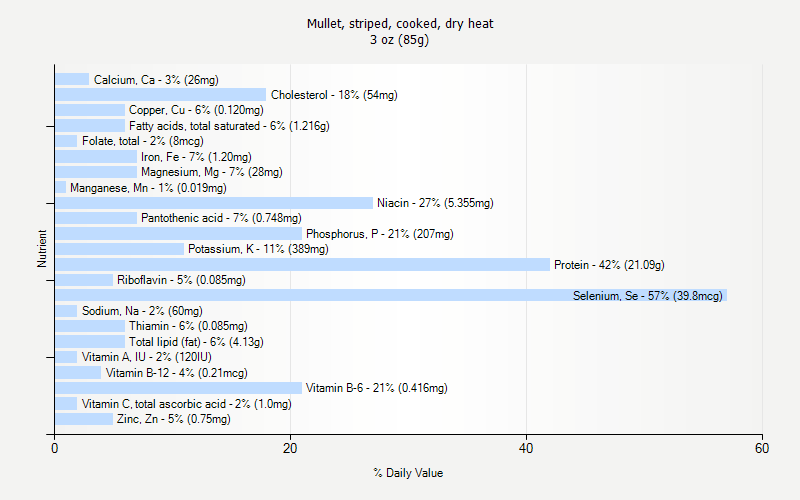 % Daily Value for Mullet, striped, cooked, dry heat 3 oz (85g)