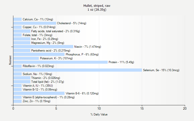 % Daily Value for Mullet, striped, raw 1 oz (28.35g)