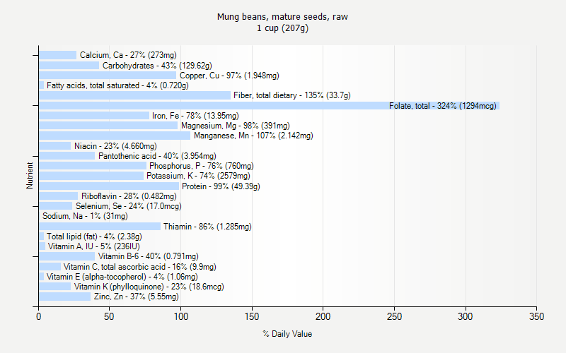 % Daily Value for Mung beans, mature seeds, raw 1 cup (207g)