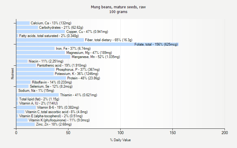 % Daily Value for Mung beans, mature seeds, raw 100 grams 