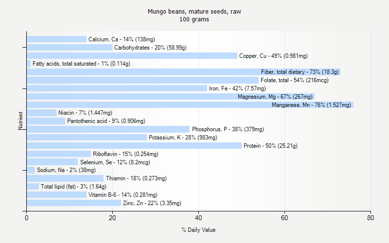 % Daily Value for Mungo beans, mature seeds, raw 100 grams 