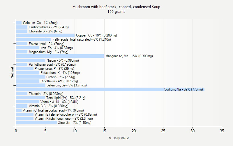 % Daily Value for Mushroom with beef stock, canned, condensed Soup 100 grams 