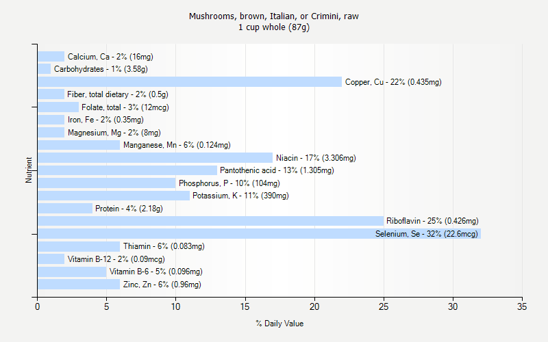 % Daily Value for Mushrooms, brown, Italian, or Crimini, raw 1 cup whole (87g)