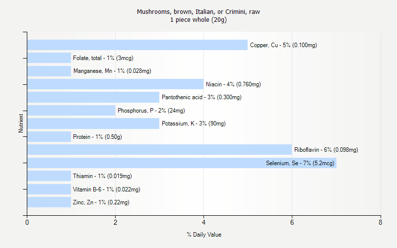 % Daily Value for Mushrooms, brown, Italian, or Crimini, raw 1 piece whole (20g)