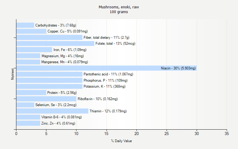 % Daily Value for Mushrooms, enoki, raw 100 grams 