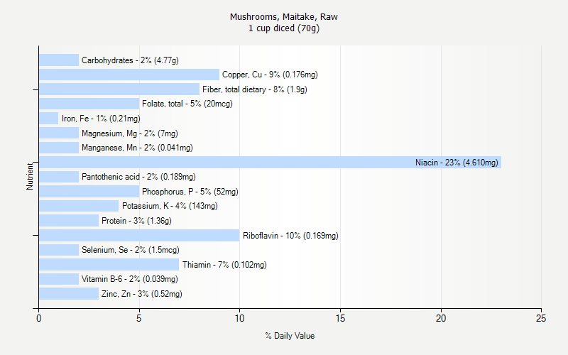 % Daily Value for Mushrooms, Maitake, Raw 1 cup diced (70g)