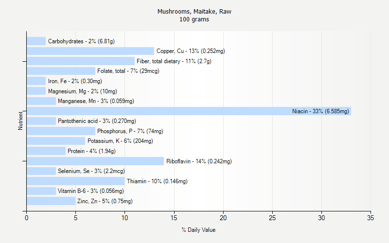 % Daily Value for Mushrooms, Maitake, Raw 100 grams 