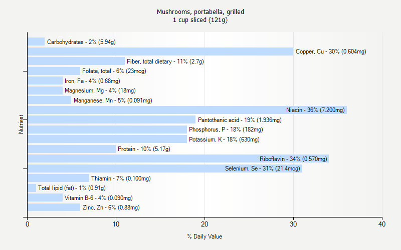 % Daily Value for Mushrooms, portabella, grilled 1 cup sliced (121g)